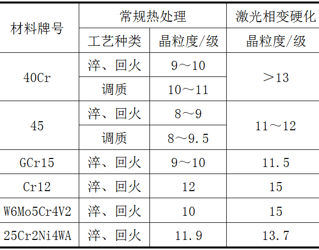 表2  几种材料激光相变硬化前后的晶粒度对比