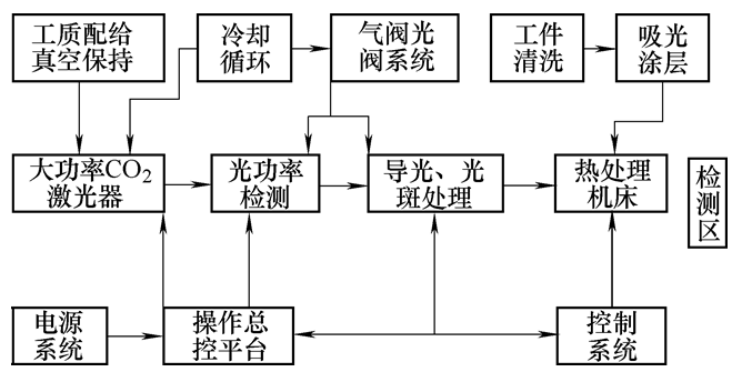 图1  激光硬化热处理装置系统示意图