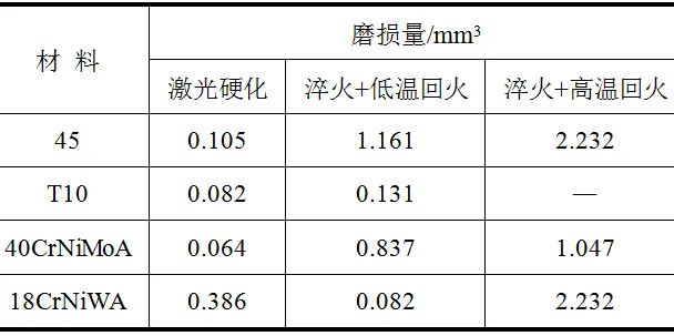 表3 激光硬化与常规热处理的耐磨性对比