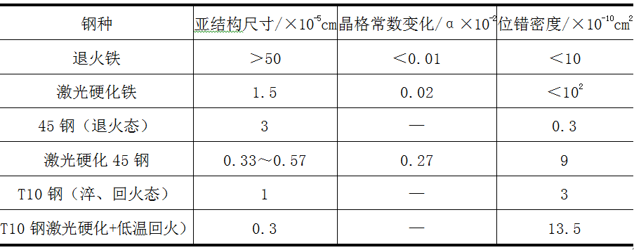 表1 几种材料激光硬化前后的亚结构特征