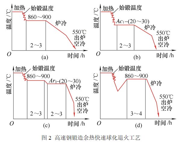 高速鋼改鍛后快速球化退火