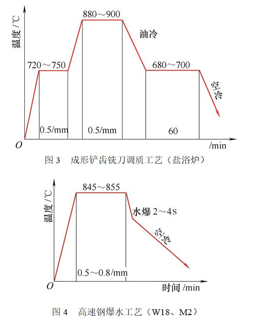 改善高速鏟削性能新工藝——沸水淬火