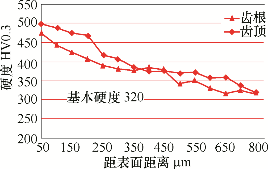 齒輪傳動(dòng)件高頻淬火變形且有裂紋，試試離子滲氮工藝