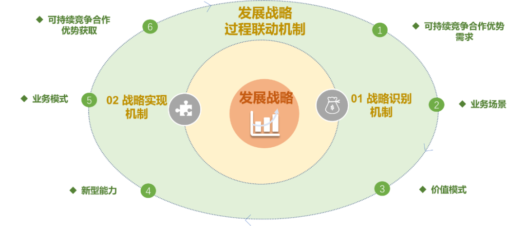 數(shù)字化轉(zhuǎn)型的戰(zhàn)略的圖1