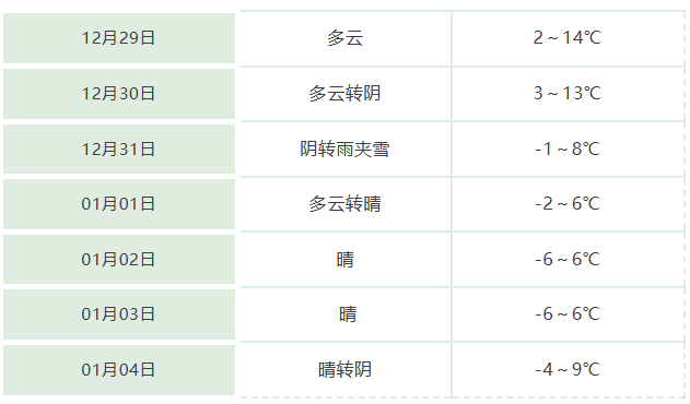 跨年夜，蚌埠或将下雪！