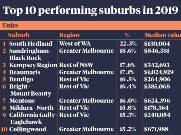 澳洲今年房价涨幅最大城区出炉！ 华人区上榜