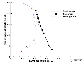航空发动机360度整机数值模拟——超算助力工业仿真迈向系统级高保真时代的图11