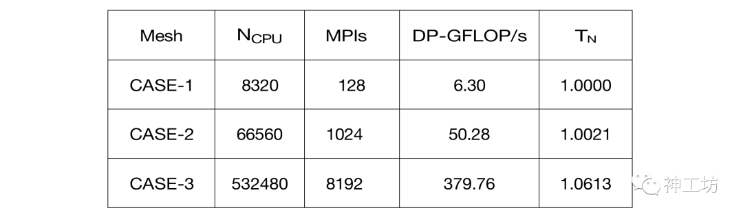 航空发动机360度整机数值模拟——超算助力工业仿真迈向系统级高保真时代的图6