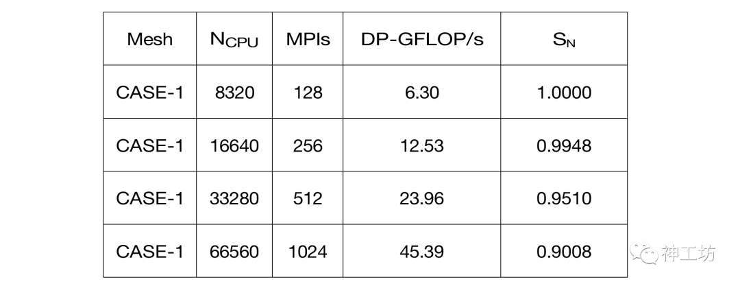 航空发动机360度整机数值模拟——超算助力工业仿真迈向系统级高保真时代的图7