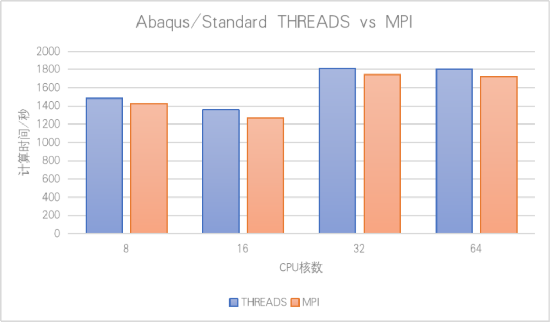 Abaqus并行效率二三事的图7