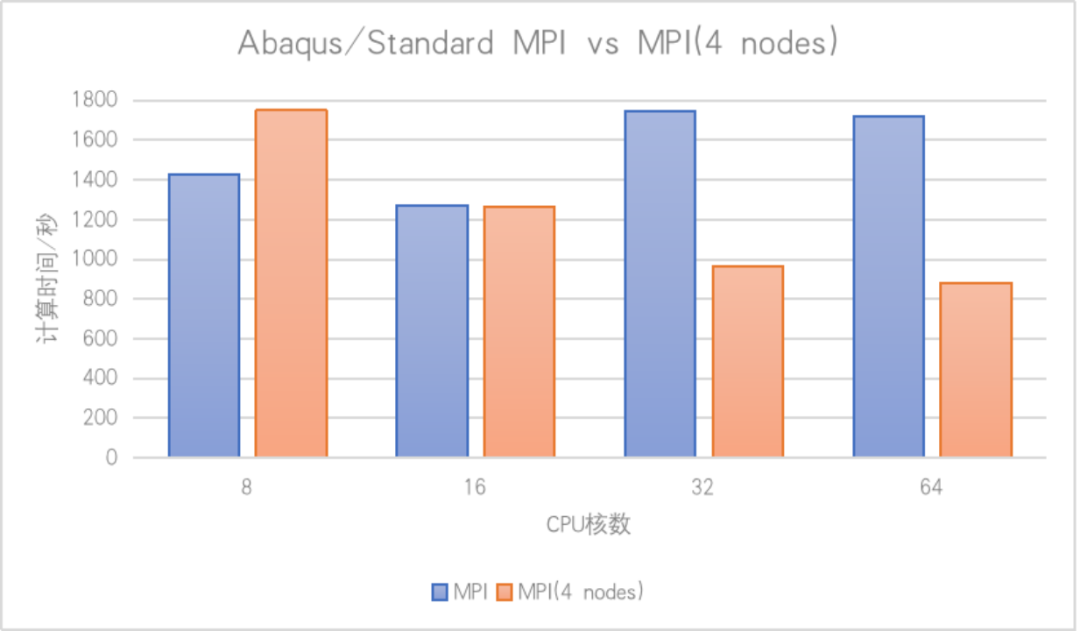 Abaqus并行效率二三事的图9