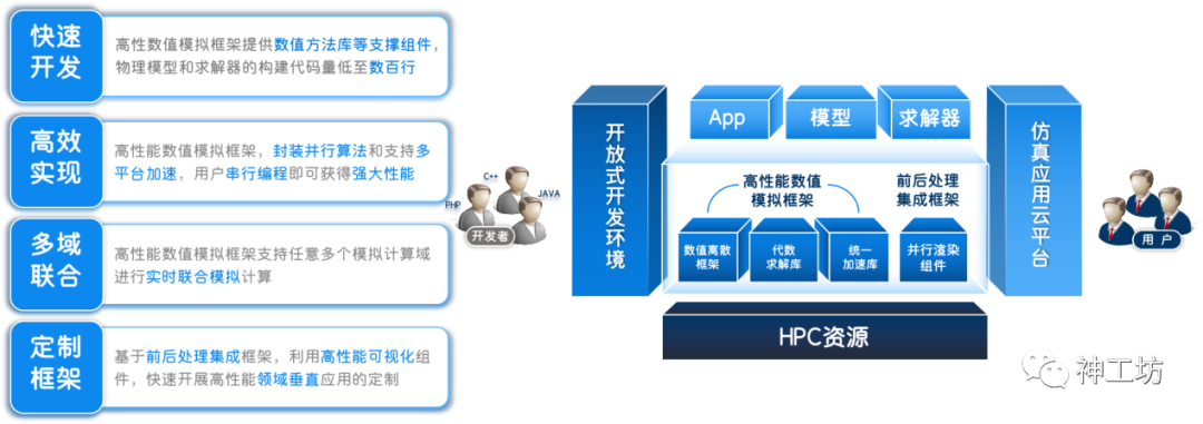 “神工坊”——高性能计算技术赋能，助力自主工程仿真跨越发展！的图4