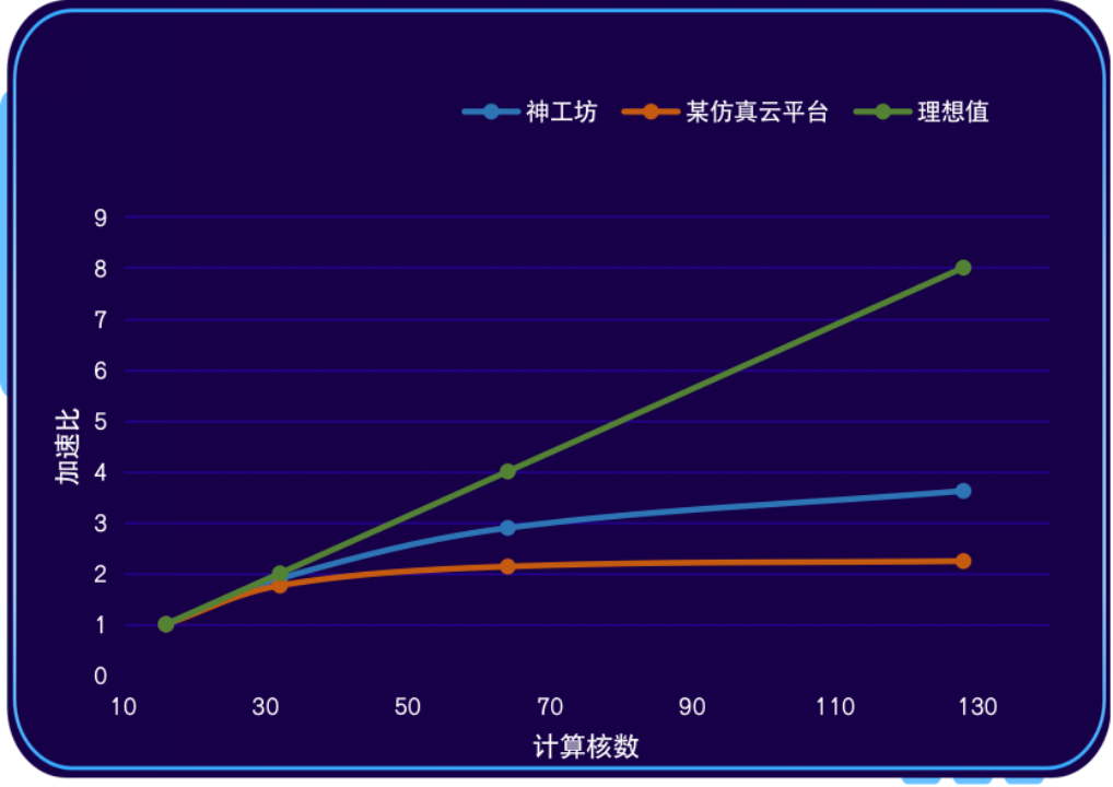 在“神工坊”上使用OpenRadioss进行大规模并行仿真，效果如何？的图6