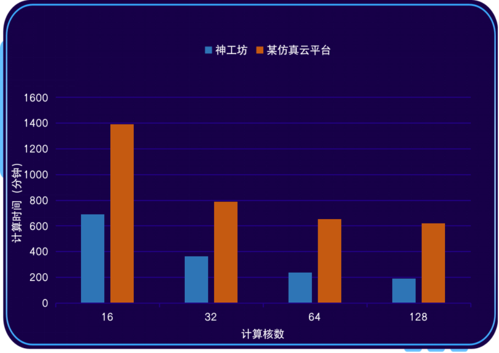 在“神工坊”上使用OpenRadioss进行大规模并行仿真，效果如何？的图5