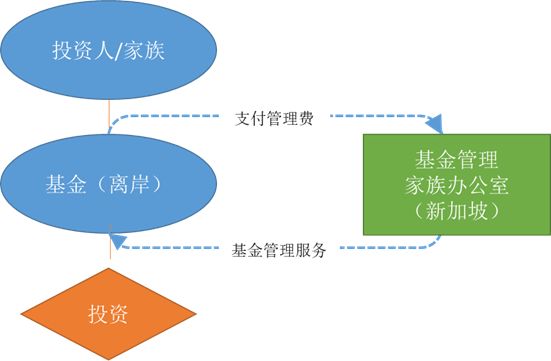 新加坡GIP投资移民高不可攀？13X/13R家族办公室移民方案了解一下！