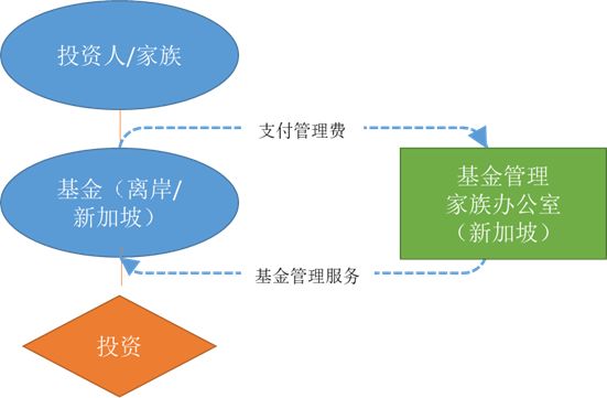 新加坡GIP投资移民高不可攀？13X/13R家族办公室移民方案了解一下！