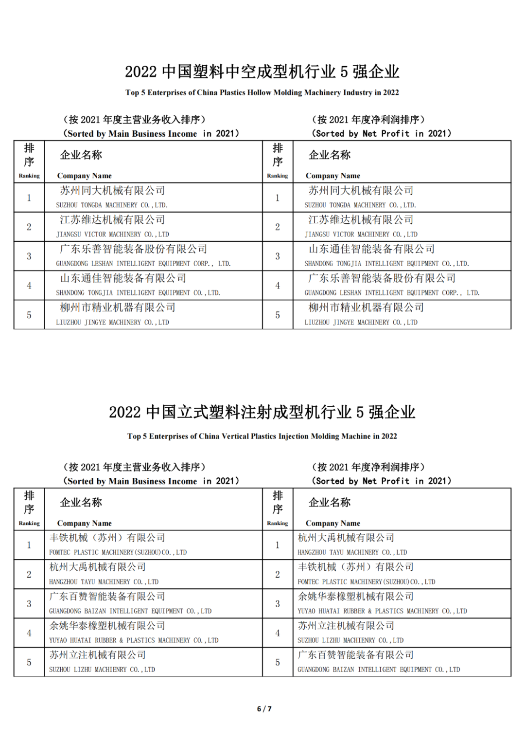 2022 中國塑料機械行業優勢企業評選結果公示的圖6