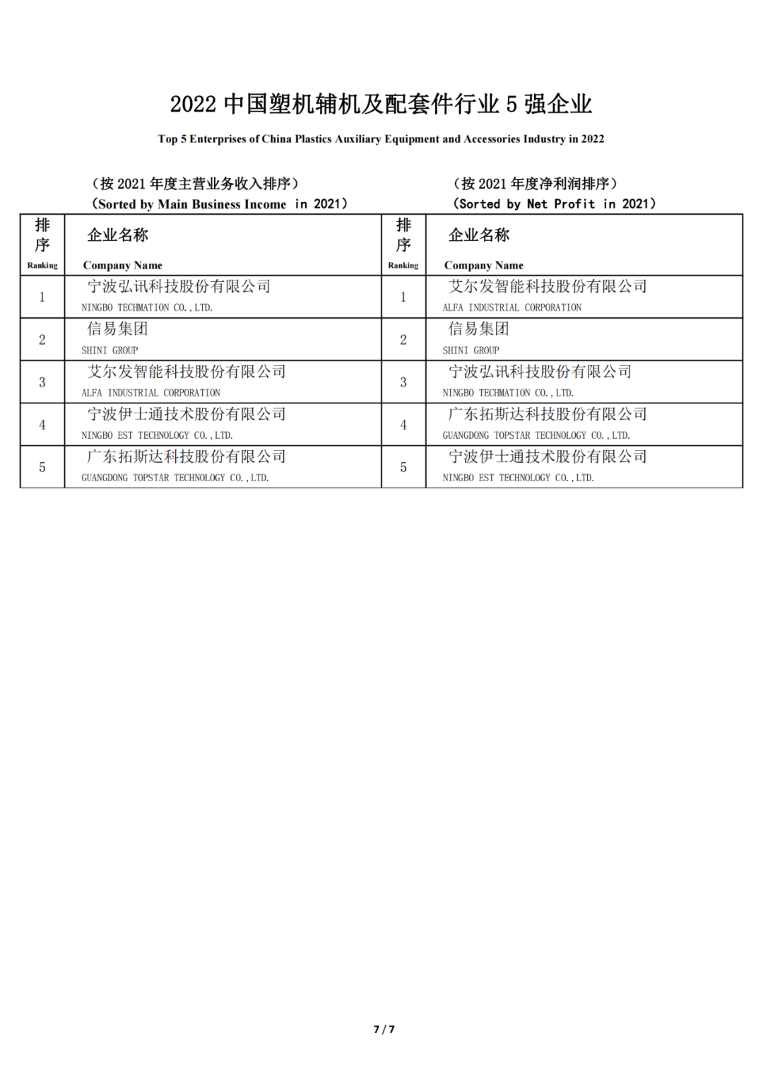 2022 中國塑料機械行業優勢企業評選結果公示的圖7