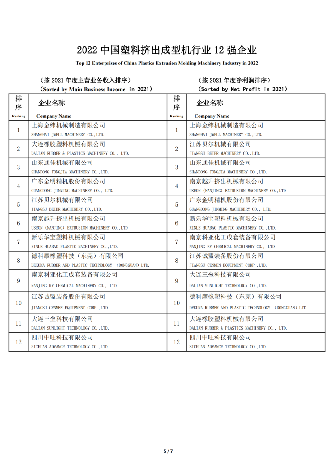2022 中國塑料機械行業優勢企業評選結果公示的圖5