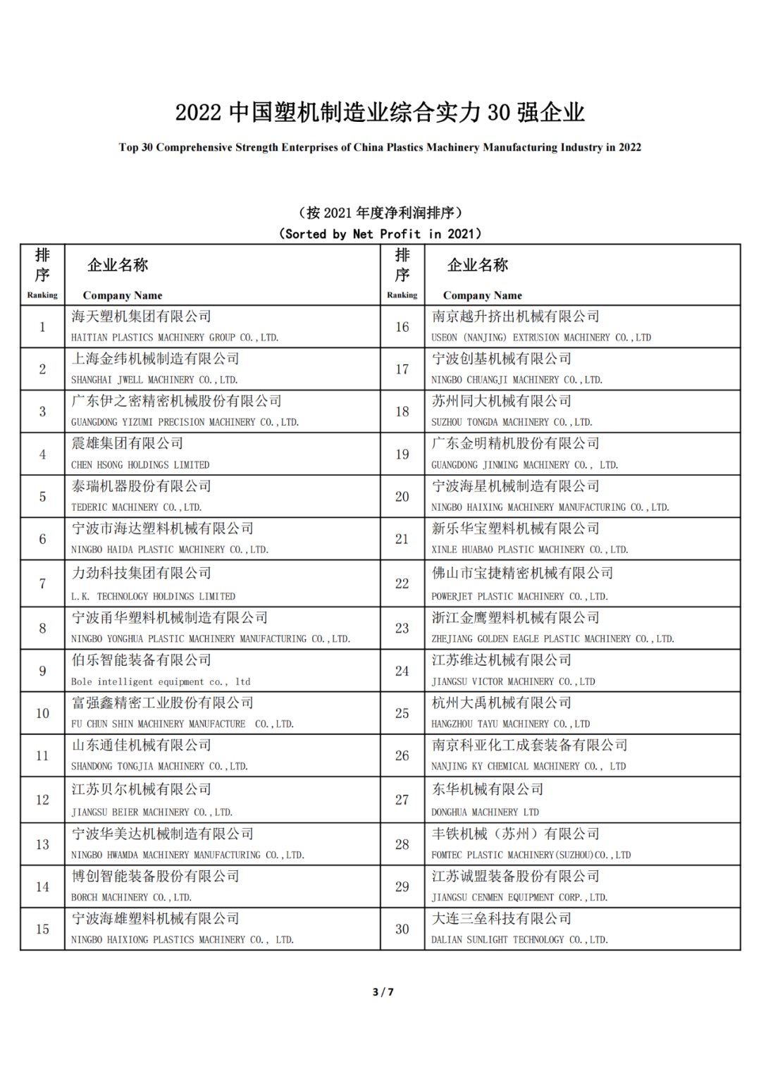 2022 中國塑料機械行業優勢企業評選結果公示的圖3