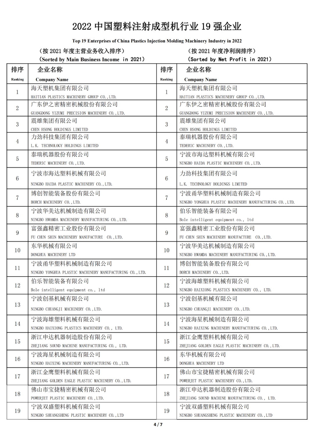 2022 中國塑料機械行業優勢企業評選結果公示的圖4