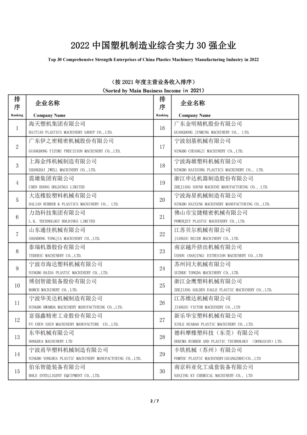 2022 中國塑料機械行業優勢企業評選結果公示的圖2