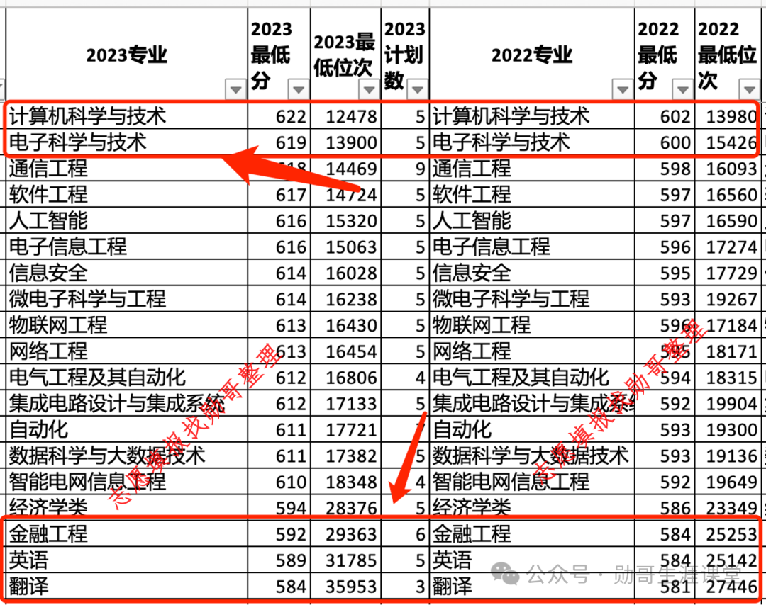 南邮通达学院录取查询_2024年南京邮电大学通达学院录取分数线(2024各省份录取分数线及位次排名)_2024年南京邮电大学通达学院录取分数线(2024各省份录取分数线及位次排名)