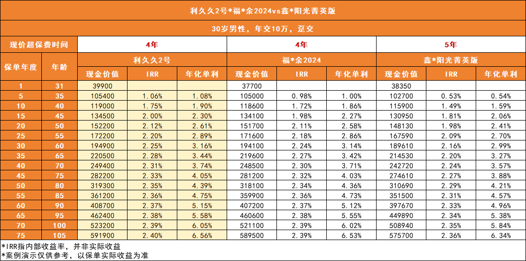 增额终身寿险收益演示