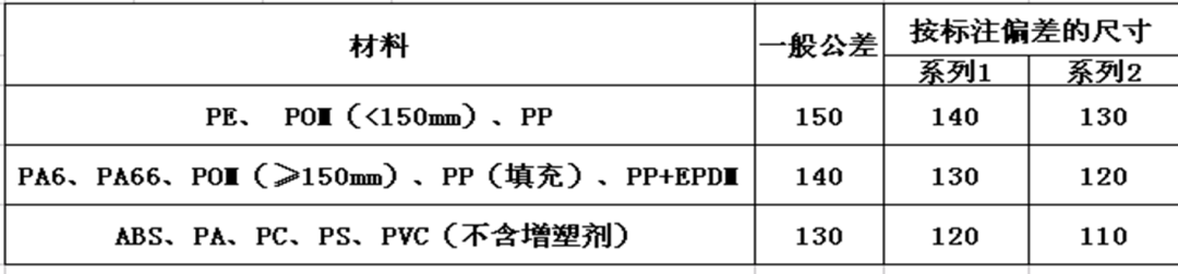 pa6+30%gf收缩率_pom收缩率_断面收缩率