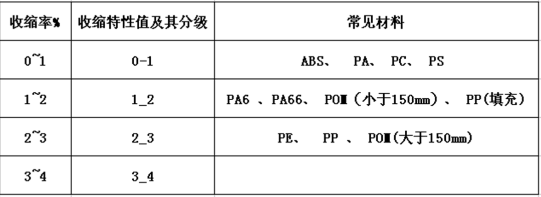 pom收缩率_pa6+30%gf收缩率_断面收缩率