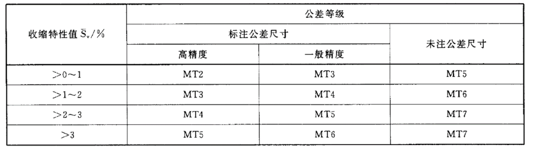 pom收缩率_pa6+30%gf收缩率_断面收缩率