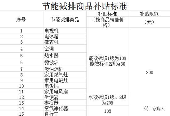 北京率先推節能補貼 單件最高800元 未分類 第2張