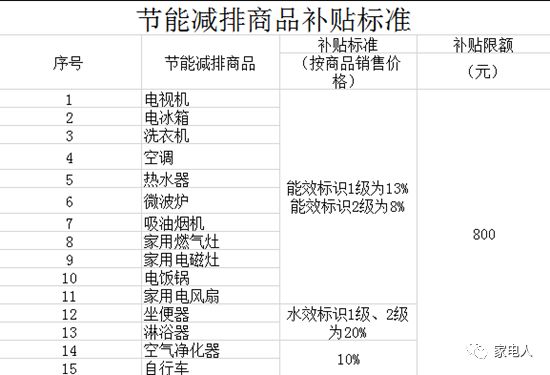 北京率先推節能補貼 單件最高800元 職場 第2張