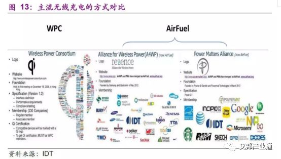 无线充电技术 汽车_无线充电技术_无线充电技术 四种主要方式 原理与应