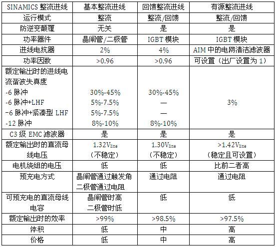 整流类型及制动单元的图12