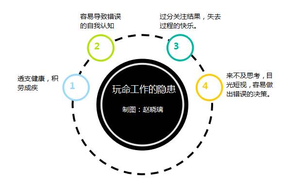 方法不对,玩命工作终究死路一条