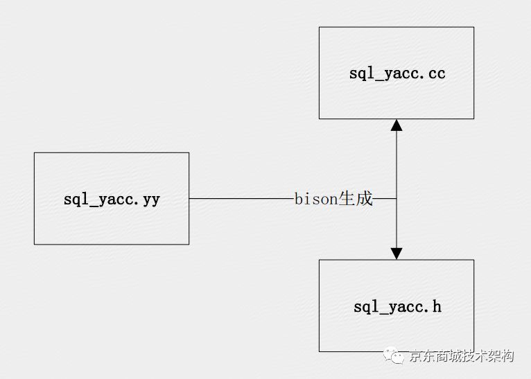 MySQL核心原始碼解讀-SQL解析一