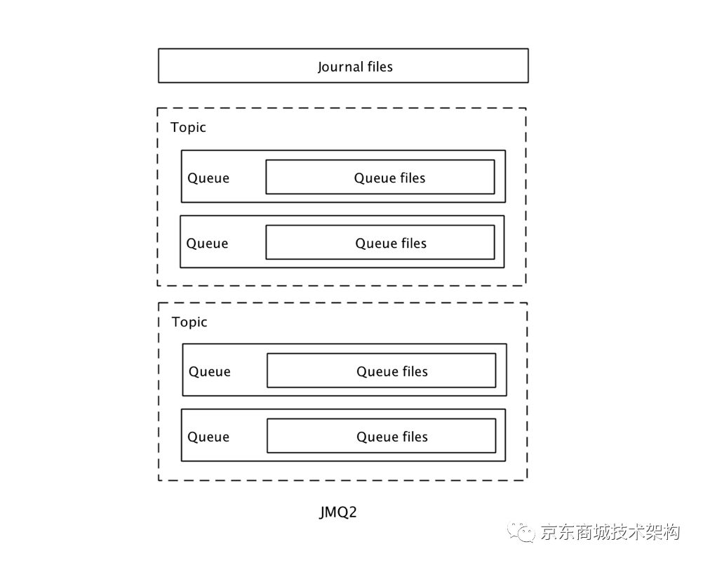 如何實現百萬TPS？詳解JMQ4的儲存設計