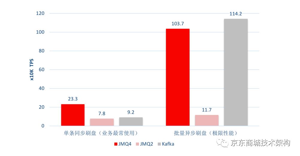 如何實現百萬TPS？詳解JMQ4的儲存設計