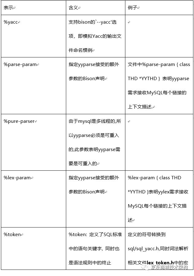 MySQL核心原始碼解讀-SQL解析一