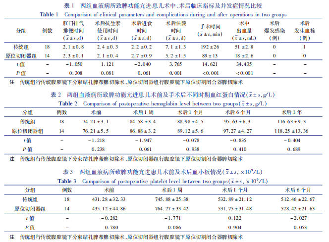 切割闭合器怎么用小儿微创外科技术专题／王建尧 应用直线切割闭合器行腹腔镜原位脾切除术治疗儿童血液病所致脾功能亢进的临床研究_https://www.jmylbn.com_新闻资讯_第7张