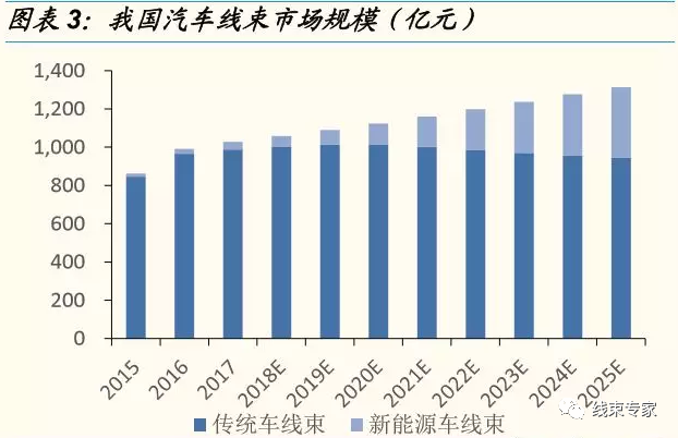 新能源供应链高压线束值得关注的图2
