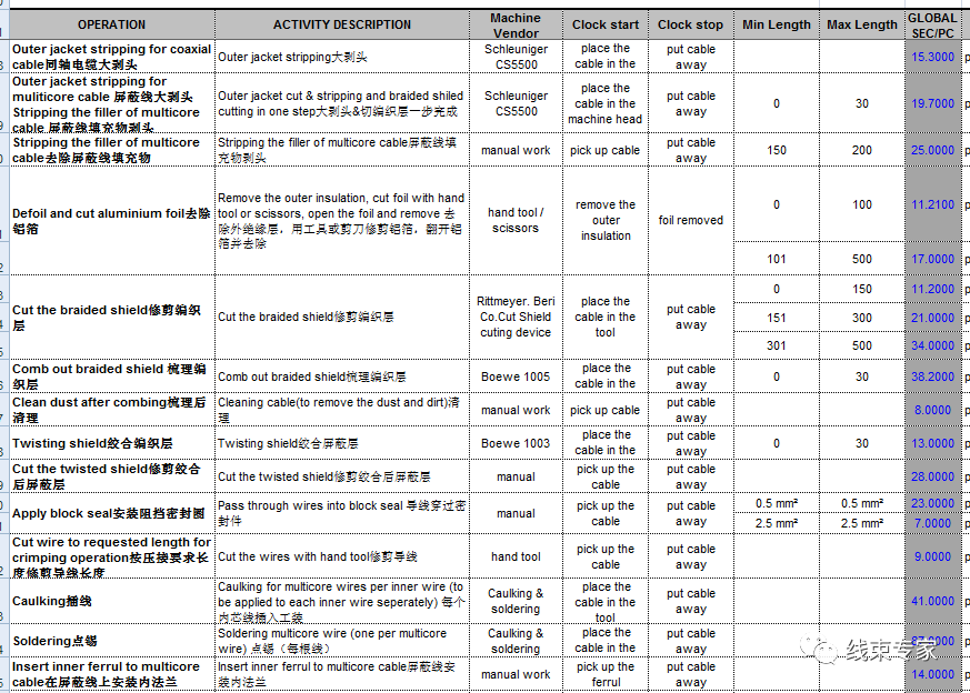 收藏！汽車(chē)線束加工標(biāo)準(zhǔn)工時(shí)庫(kù)EXCEL版（含高壓線束部分）的圖2