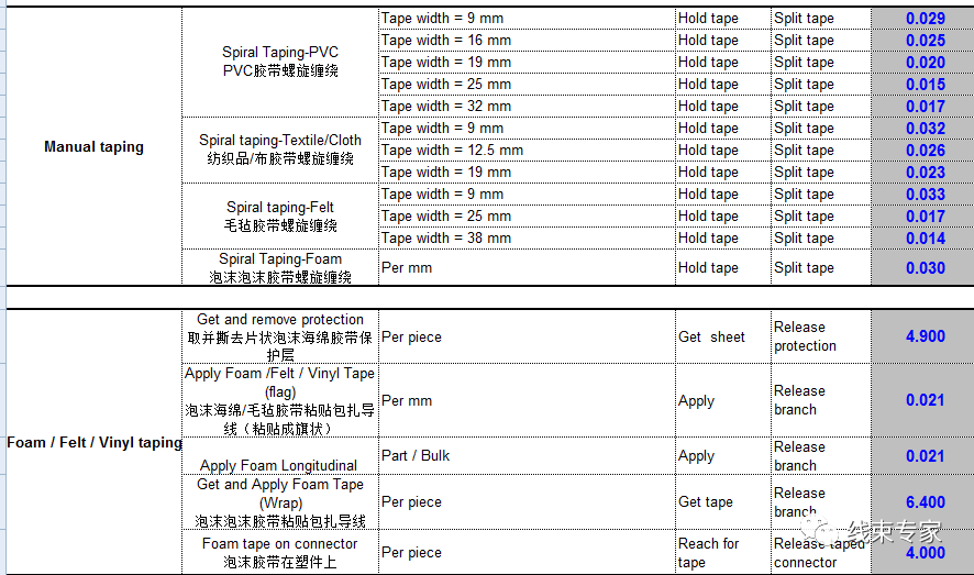 收藏！汽車(chē)線束加工標(biāo)準(zhǔn)工時(shí)庫(kù)EXCEL版（含高壓線束部分）的圖3