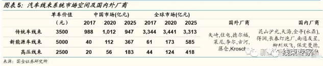 新能源供应链高压线束值得关注的图3