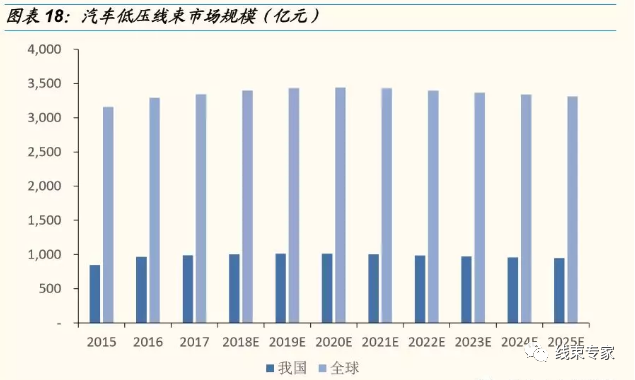 新能源供应链高压线束值得关注的图11