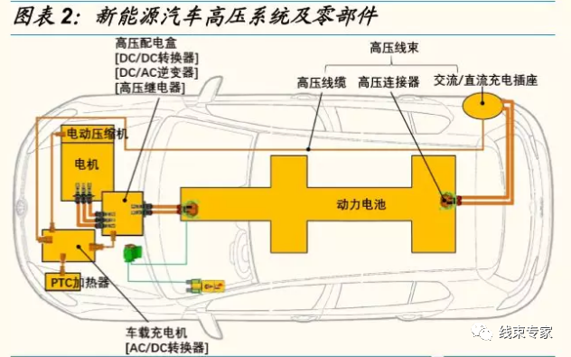 新能源供应链高压线束值得关注的图1