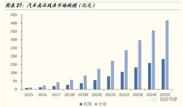 新能源供应链高压线束值得关注的图14
