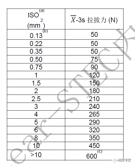 正确的端子拉拔力测试方法及判定标准的图3