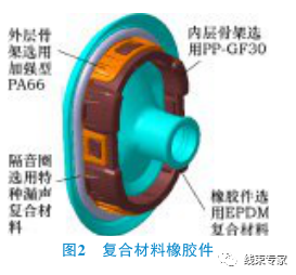 汽車線束過孔橡膠件符合NVH性能設(shè)計(jì)方案的圖3